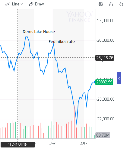 Dow
                      Average 4'th quarter 2018