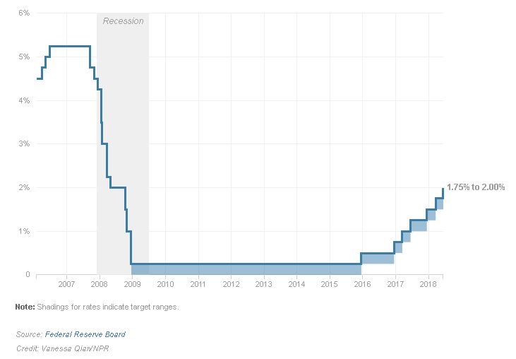 US
                      interest rates