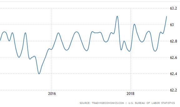 labor
                      participation in millions